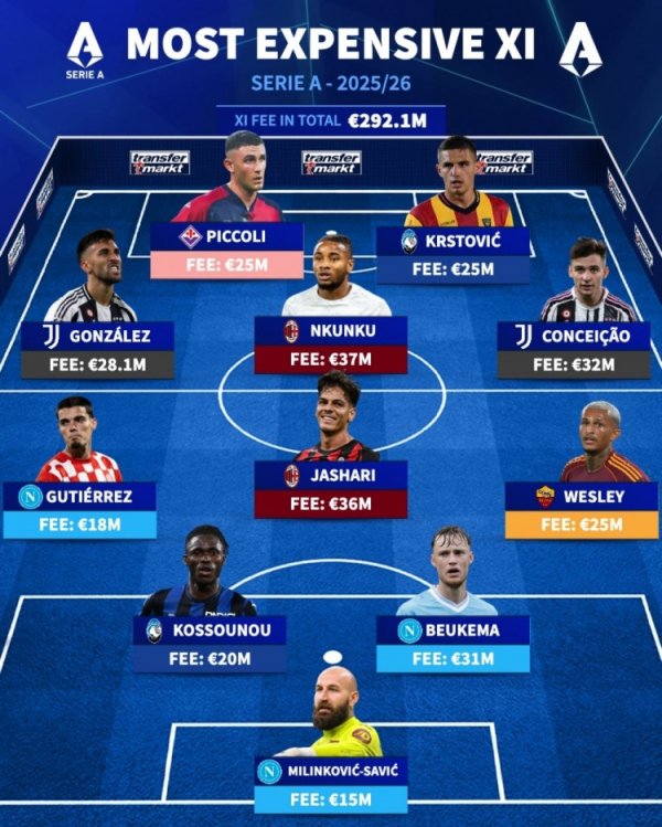 Đội hình ký kết đắt nhất của Serie A vào mùa hè này: Nkunku, Ashari, Koonseisan và Buickma có trong 