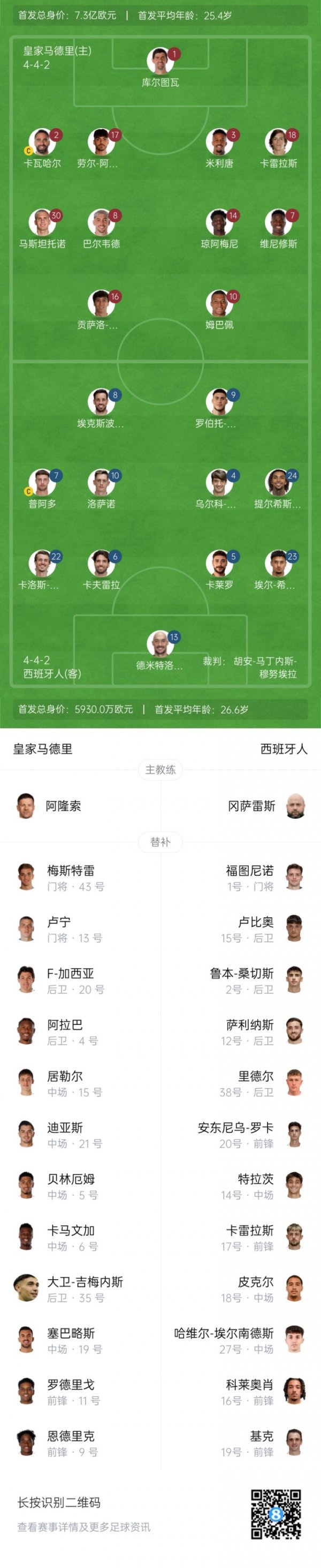 Real Madrid vs Espanyol: Mbappe, Vinicius, Gonzalo bắt đầu, Mastantono chơi