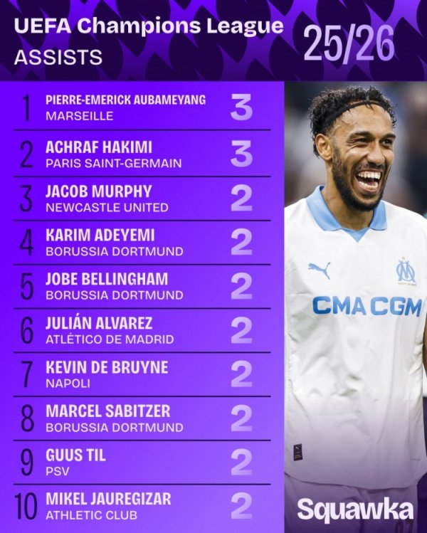 Danh sách kiến ​​tạo Champions League mùa này: Aubameyang và Ashraf đều có 3 lần, đứng trong top 2