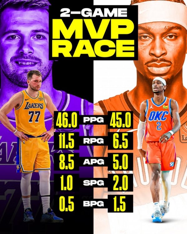 Cuộc thi MVP pa de deux? Bỏ qua: Doncic giỏi nhưng không bằng Alexander
