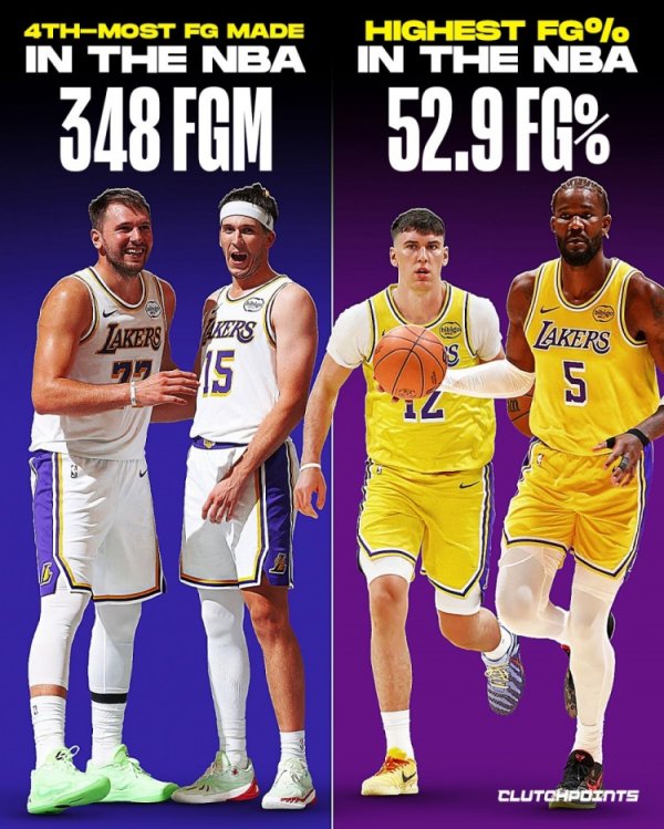 Lakers hiện có tổng cộng 348 bàn thắng được ghi, đứng thứ 4 giải đấu, tỷ lệ sút trúng đích của đội l
