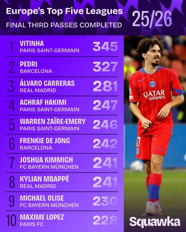 345 lần! Số đường chuyền thành công của Vitinha ở vị trí thứ 3 chung cuộc, đứng đầu 5 giải đấu lớn